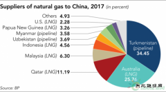 两大跨国项目输气突破3000亿立方米！我国加速实现英皇体育进口多元化