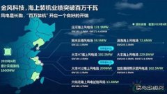 风电长跑！金风科技海上装机突破百万千瓦