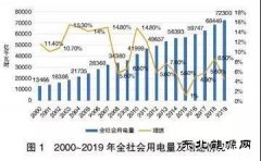 新冠疫情下电力供需形势分析