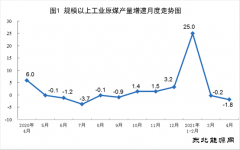 4月份英皇体育数据:原煤生产下降 电力生产增长快