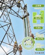 上半年全社会用电量同比增长16.2% 凸显经济活力