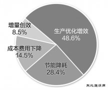 大庆石化以精细化管理开创经营新局面纪实